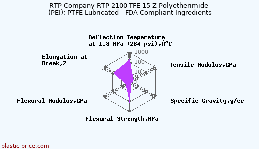 RTP Company RTP 2100 TFE 15 Z Polyetherimide (PEI); PTFE Lubricated - FDA Compliant Ingredients