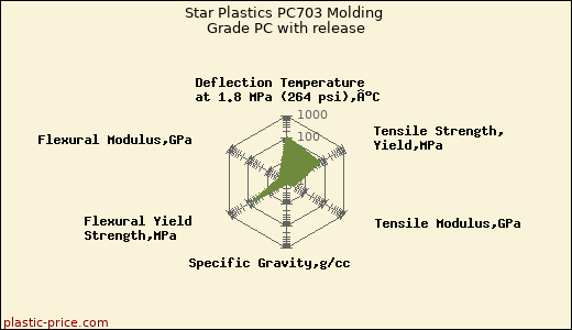 Star Plastics PC703 Molding Grade PC with release
