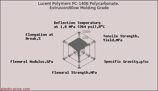 Lucent Polymers PC-1406 Polycarbonate, Extrusion/Blow Molding Grade