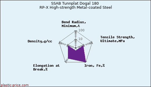 SSAB Tunnplat Dogal 180 RP-X High-strength Metal-coated Steel