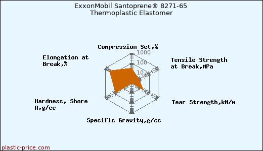 ExxonMobil Santoprene® 8271-65 Thermoplastic Elastomer