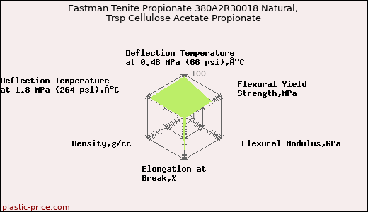 Eastman Tenite Propionate 380A2R30018 Natural, Trsp Cellulose Acetate Propionate