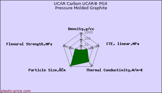 UCAR Carbon UCAR® PGX Pressure Molded Graphite
