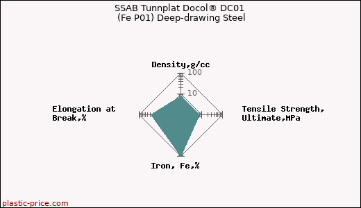 SSAB Tunnplat Docol® DC01 (Fe P01) Deep-drawing Steel