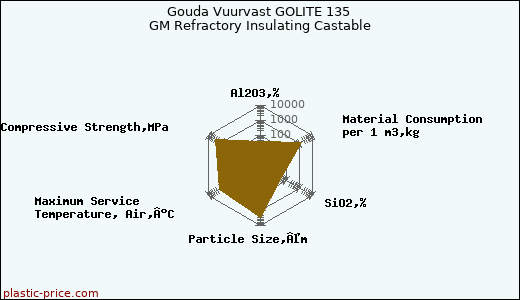 Gouda Vuurvast GOLITE 135 GM Refractory Insulating Castable
