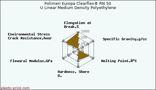 Polimeri Europa Clearflex® RN 50 U Linear Medium Density Polyethylene