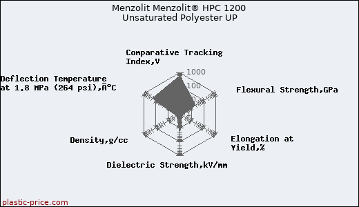 Menzolit Menzolit® HPC 1200 Unsaturated Polyester UP