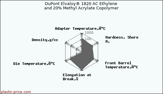 DuPont Elvaloy® 1820 AC Ethylene and 20% Methyl Acrylate Copolymer