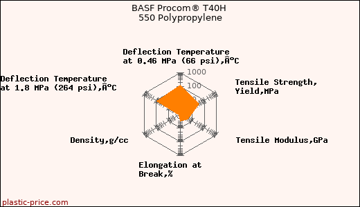 BASF Procom® T40H 550 Polypropylene