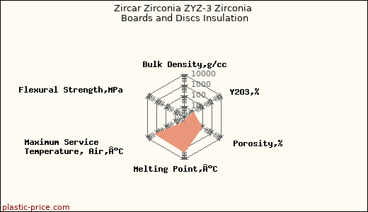 Zircar Zirconia ZYZ-3 Zirconia Boards and Discs Insulation
