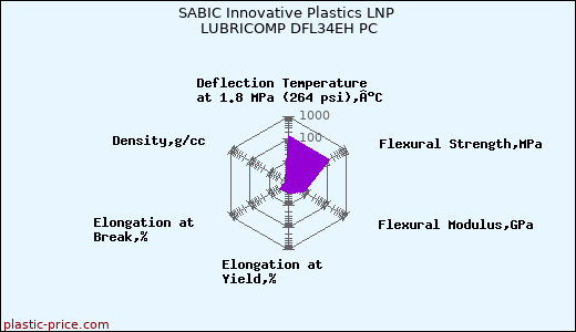 SABIC Innovative Plastics LNP LUBRICOMP DFL34EH PC