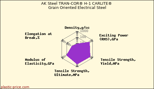 AK Steel TRAN-COR® H-1 CARLITE® Grain Oriented Electrical Steel