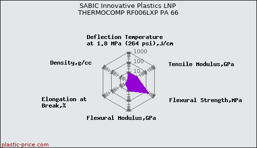 SABIC Innovative Plastics LNP THERMOCOMP RF006LXP PA 66