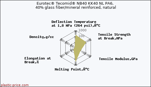 Eurotec® Tecomid® NB40 KK40 NL PA6, 40% glass fiber/mineral reinforced, natural