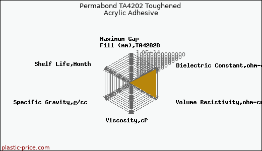 Permabond TA4202 Toughened Acrylic Adhesive