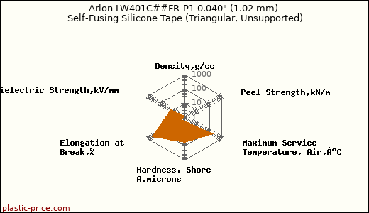 Arlon LW401C##FR-P1 0.040