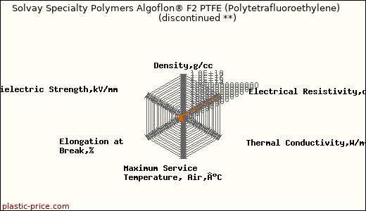 Solvay Specialty Polymers Algoflon® F2 PTFE (Polytetrafluoroethylene)               (discontinued **)
