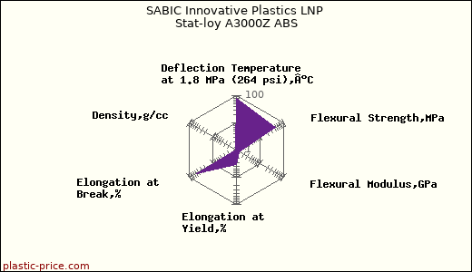 SABIC Innovative Plastics LNP Stat-loy A3000Z ABS