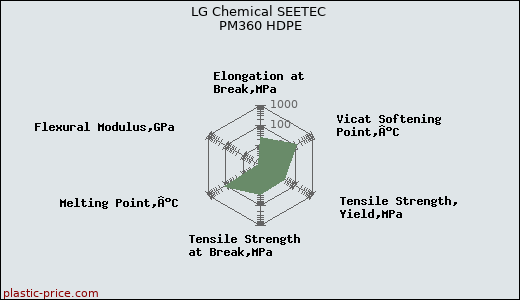 LG Chemical SEETEC PM360 HDPE