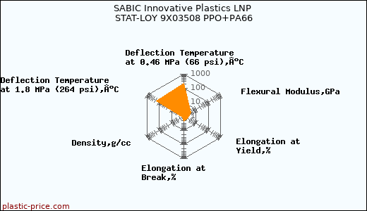 SABIC Innovative Plastics LNP STAT-LOY 9X03508 PPO+PA66
