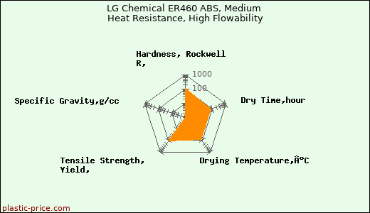 LG Chemical ER460 ABS, Medium Heat Resistance, High Flowability