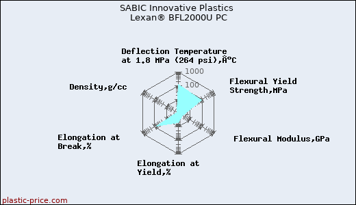 SABIC Innovative Plastics Lexan® BFL2000U PC