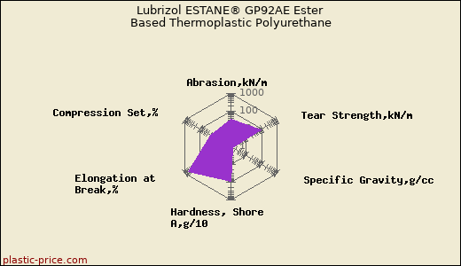 Lubrizol ESTANE® GP92AE Ester Based Thermoplastic Polyurethane