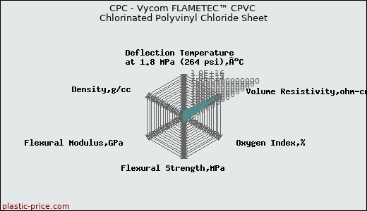 CPC - Vycom FLAMETEC™ CPVC Chlorinated Polyvinyl Chloride Sheet