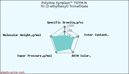 PolyOne Synplast™ TOTM-N Tri (2-ethylhexyl) Trimellitate