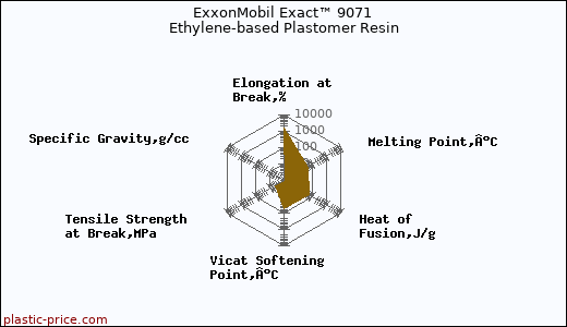 ExxonMobil Exact™ 9071 Ethylene-based Plastomer Resin
