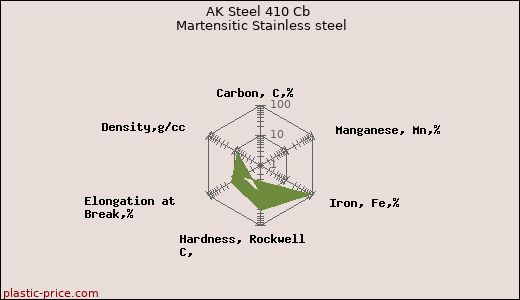 AK Steel 410 Cb Martensitic Stainless steel
