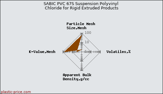 SABIC PVC 67S Suspension Polyvinyl Chloride for Rigid Extruded Products