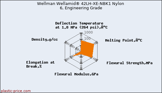 Wellman Wellamid® 42LH-XE-NBK1 Nylon 6, Engineering Grade