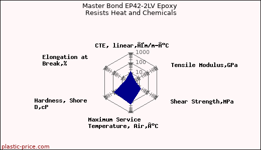 Master Bond EP42-2LV Epoxy Resists Heat and Chemicals