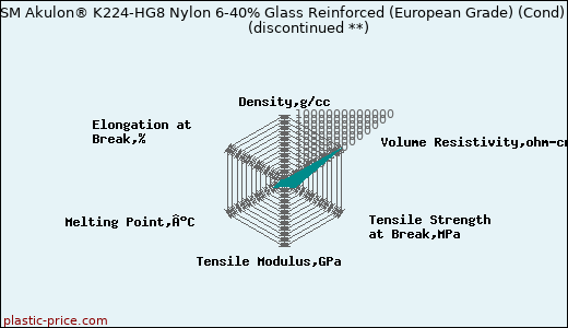 DSM Akulon® K224-HG8 Nylon 6-40% Glass Reinforced (European Grade) (Cond)               (discontinued **)