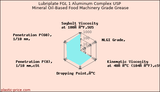 Lubriplate FGL 1 Aluminum Complex USP Mineral Oil-Based Food Machinery Grade Grease