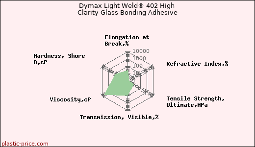 Dymax Light Weld® 402 High Clarity Glass Bonding Adhesive