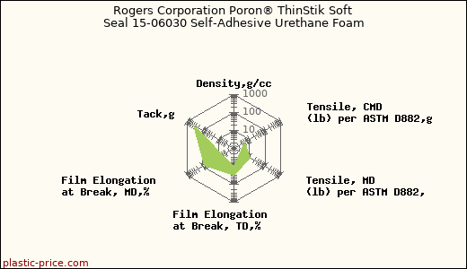 Rogers Corporation Poron® ThinStik Soft Seal 15-06030 Self-Adhesive Urethane Foam