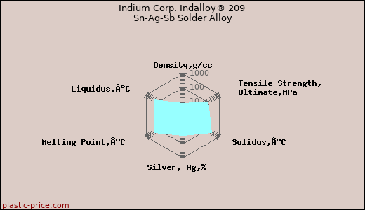 Indium Corp. Indalloy® 209 Sn-Ag-Sb Solder Alloy