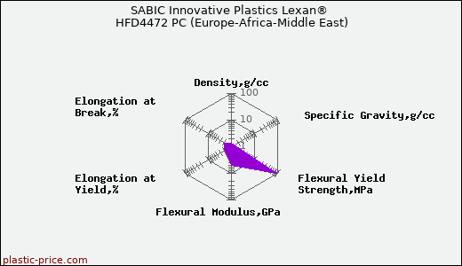 SABIC Innovative Plastics Lexan® HFD4472 PC (Europe-Africa-Middle East)
