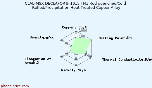CLAL-MSX DECLAFOR® 1015 TH1 Rod quenched/Cold Rolled/Precipitation Heat Treated Copper Alloy