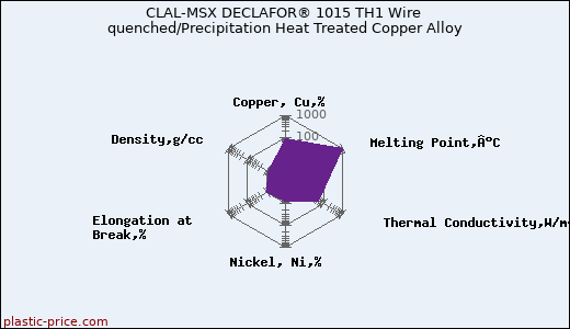 CLAL-MSX DECLAFOR® 1015 TH1 Wire quenched/Precipitation Heat Treated Copper Alloy