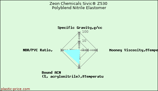 Zeon Chemicals Sivic® Z530 Polyblend Nitrile Elastomer