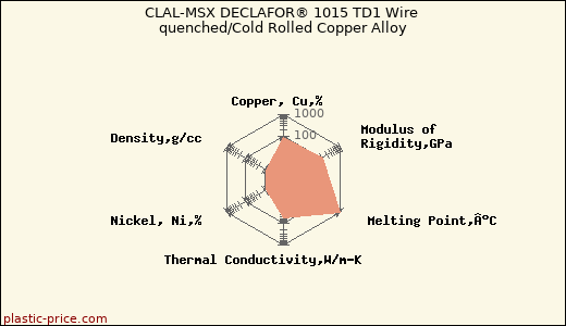 CLAL-MSX DECLAFOR® 1015 TD1 Wire quenched/Cold Rolled Copper Alloy