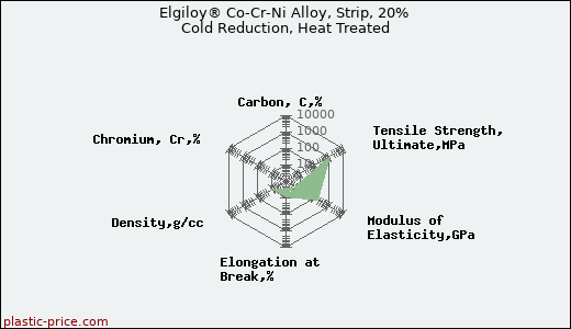 Elgiloy® Co-Cr-Ni Alloy, Strip, 20% Cold Reduction, Heat Treated