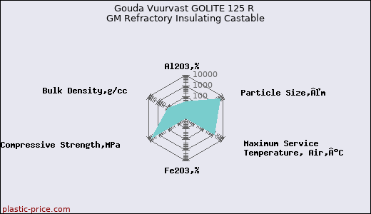 Gouda Vuurvast GOLITE 125 R GM Refractory Insulating Castable