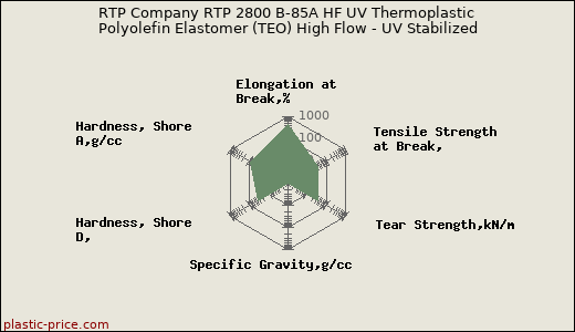 RTP Company RTP 2800 B-85A HF UV Thermoplastic Polyolefin Elastomer (TEO) High Flow - UV Stabilized