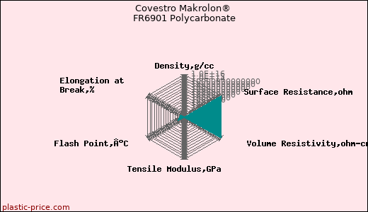 Covestro Makrolon® FR6901 Polycarbonate