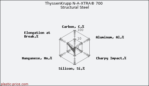 ThyssenKrupp N-A-XTRA® 700 Structural Steel