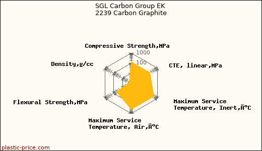 SGL Carbon Group EK 2239 Carbon Graphite